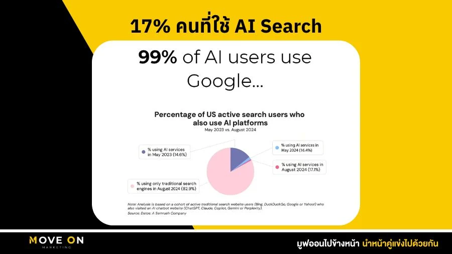 17% คนที่ใช้ AI Search