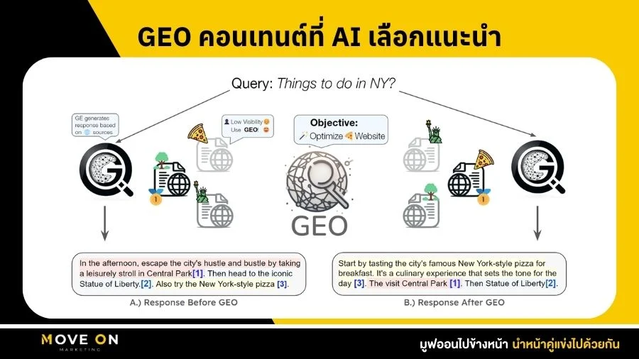ทำเข้าใจ คอนเทนต์ GEO คอนเทนต์ที่ AI เลือกแนะนำ