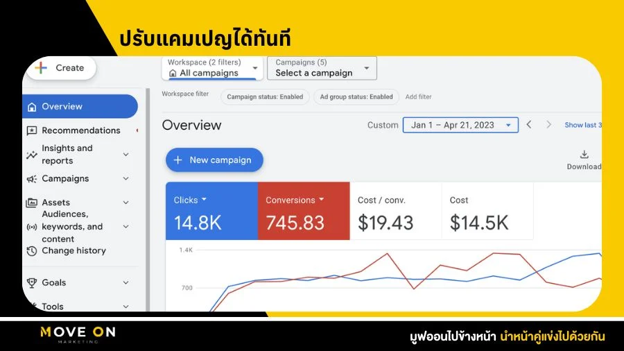 ปรับแคมเปญได้ทันที