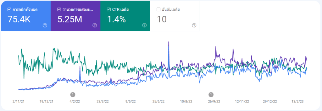 จำนวนเข้าชมเว็บไซต์ด้วย SEO