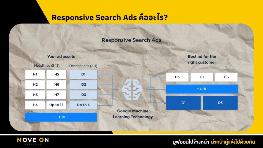 Responsive Search Ads คืออะไร