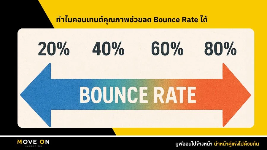 ทำไมคอนเทนต์คุณภาพช่วยลด Bounce Rate ได้
